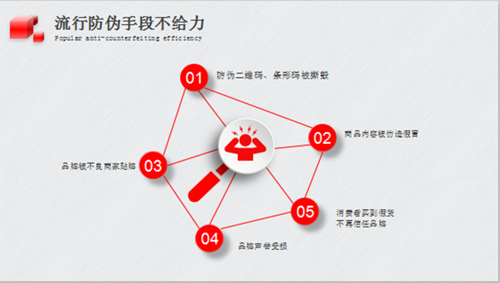 实行防伪溯源系统的必要性