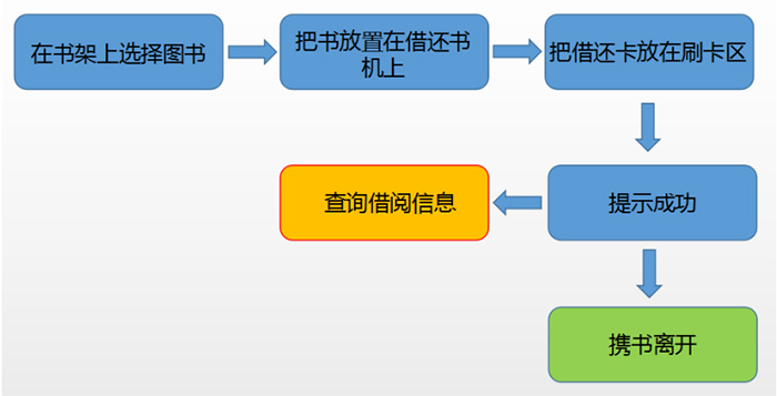 图书管理系统轻松实现自助借书功能图