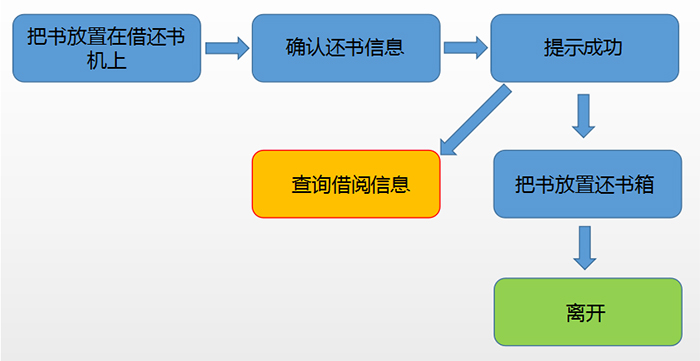 图书管理系统轻松实现自助还书功能图
