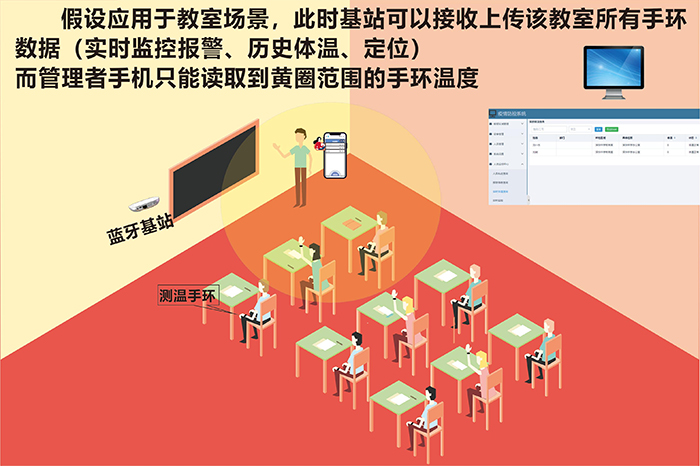 测温手环ZJ-CWSH01配合基站使用优点图