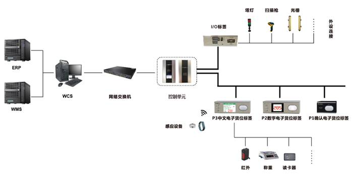电子货架确认标签ZJ-ZW03使用组网图