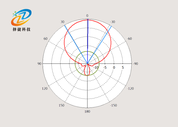 超高频定向天线ZJTX26026045-8DBI水平方向图