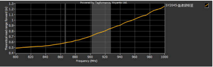 抗液体血液袋RFID标签ZJKY5025B产品性能图一