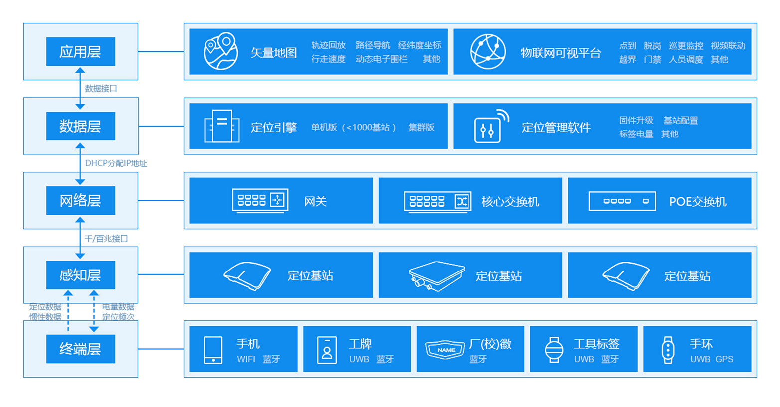 人员定位系统简介二