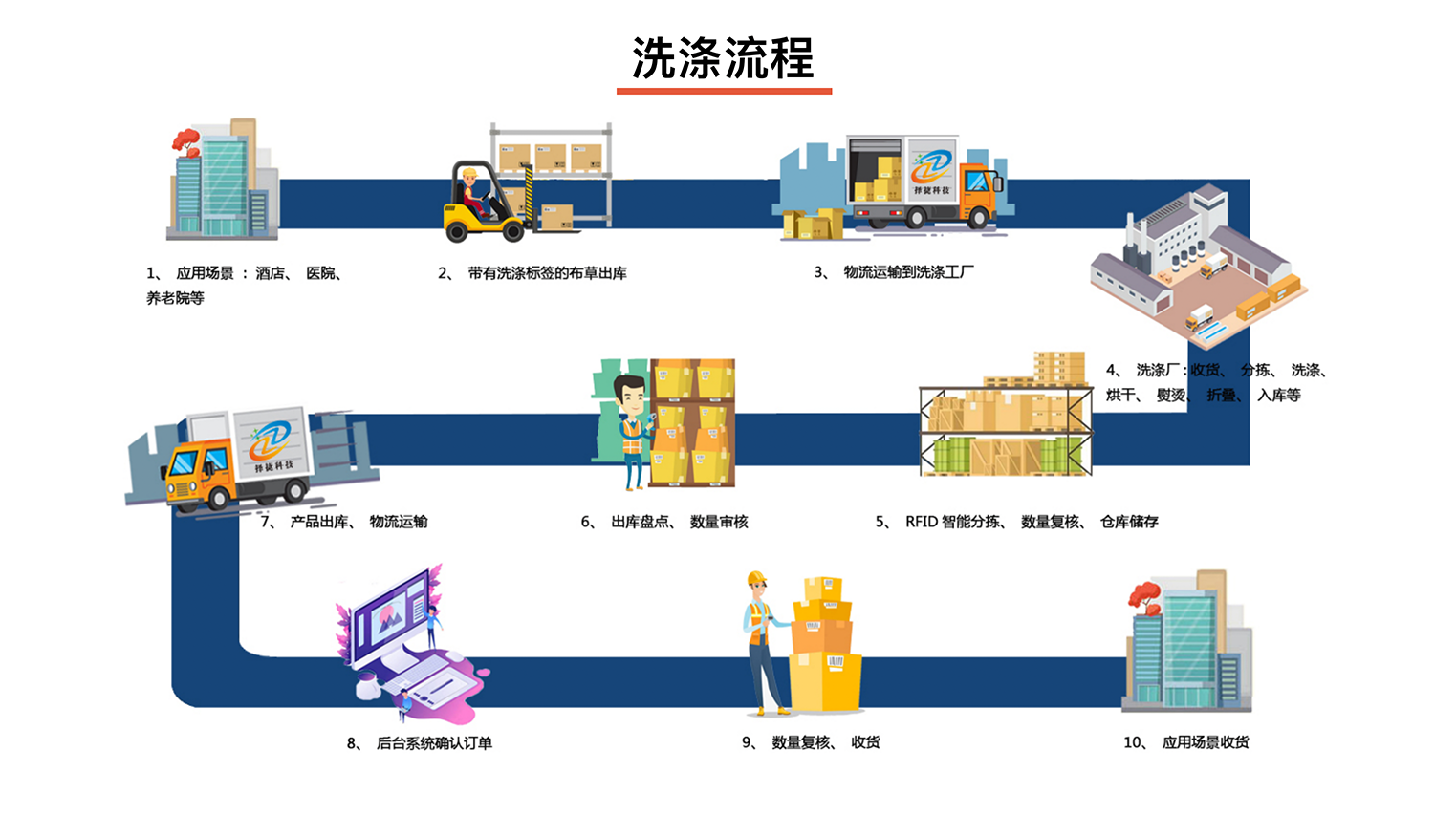 智慧洗涤系统流程图