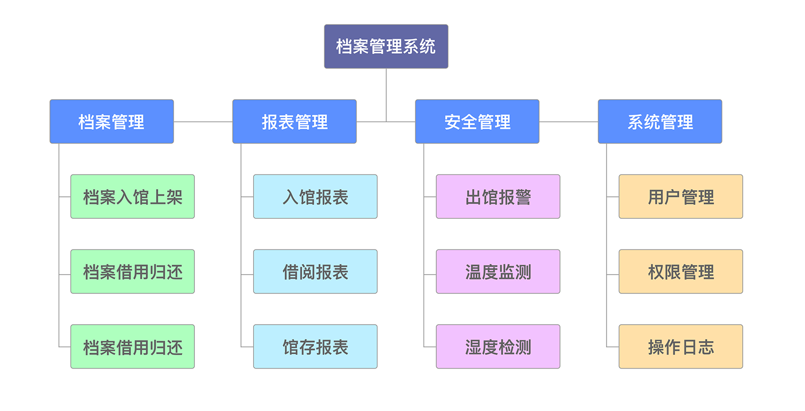 档案管理系统简介二