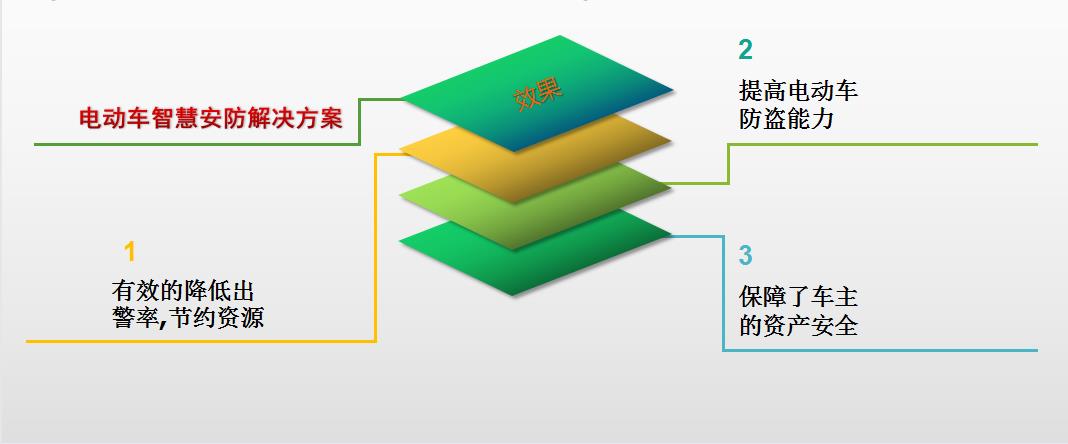智慧电动车防盗系统介绍