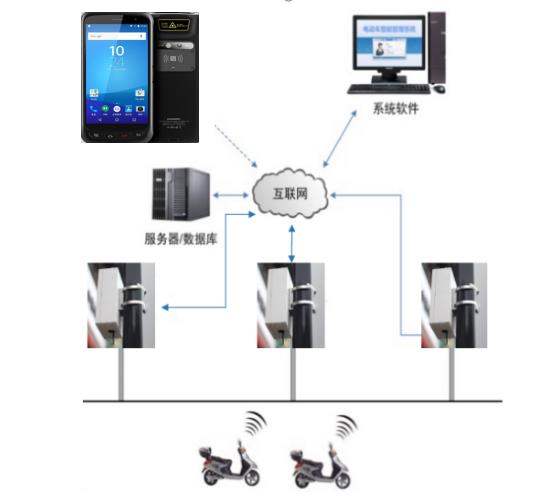 电动车防盗系统管理拓扑图