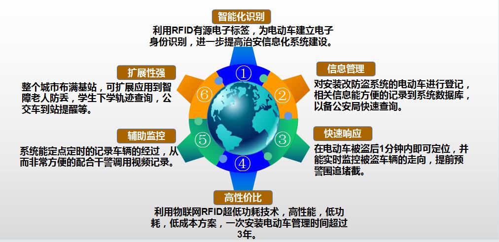 电动车防盗系统构成图