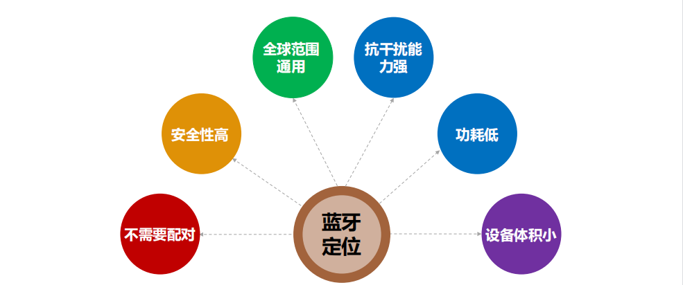 人员定位系统蓝牙定位特点图