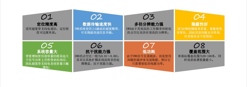 人员定位系统UWB定位特点图