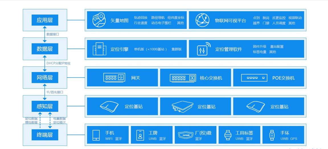 人员定位系统架构图