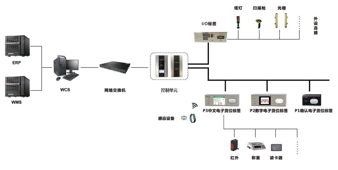 电子标签拣货系统架构图