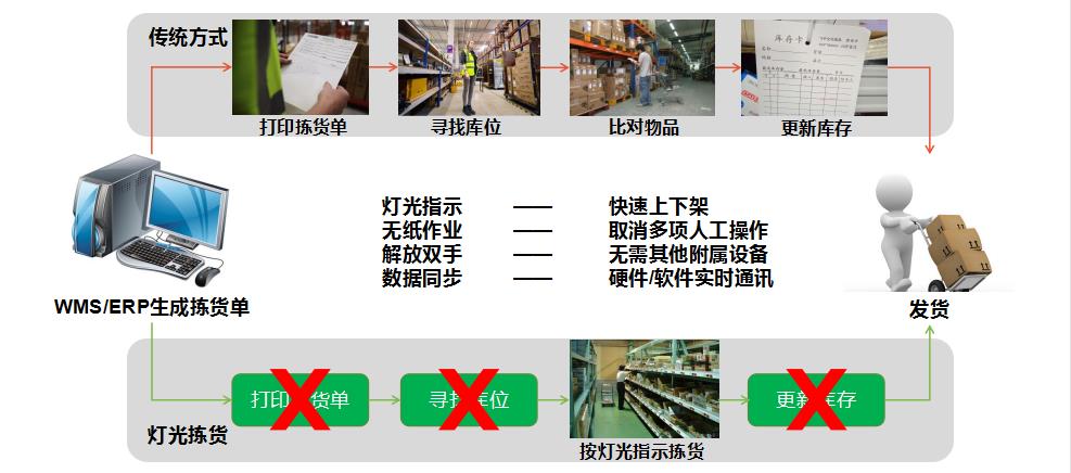 电子标签拣货系统与传统拣货对比图