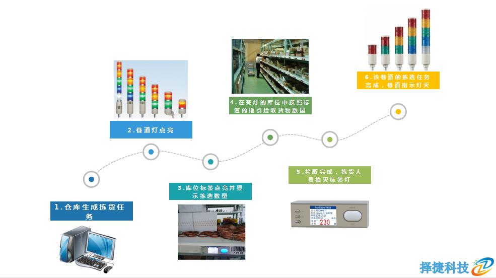 电子标签拣货系统操作流程图